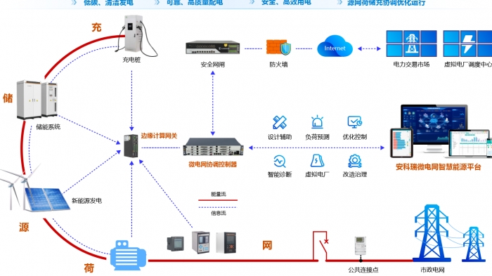 零碳園區(qū)解決方案